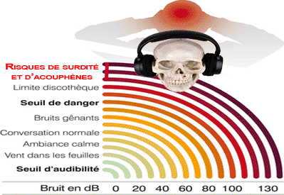 danger surdite