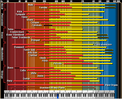 frequency-chart